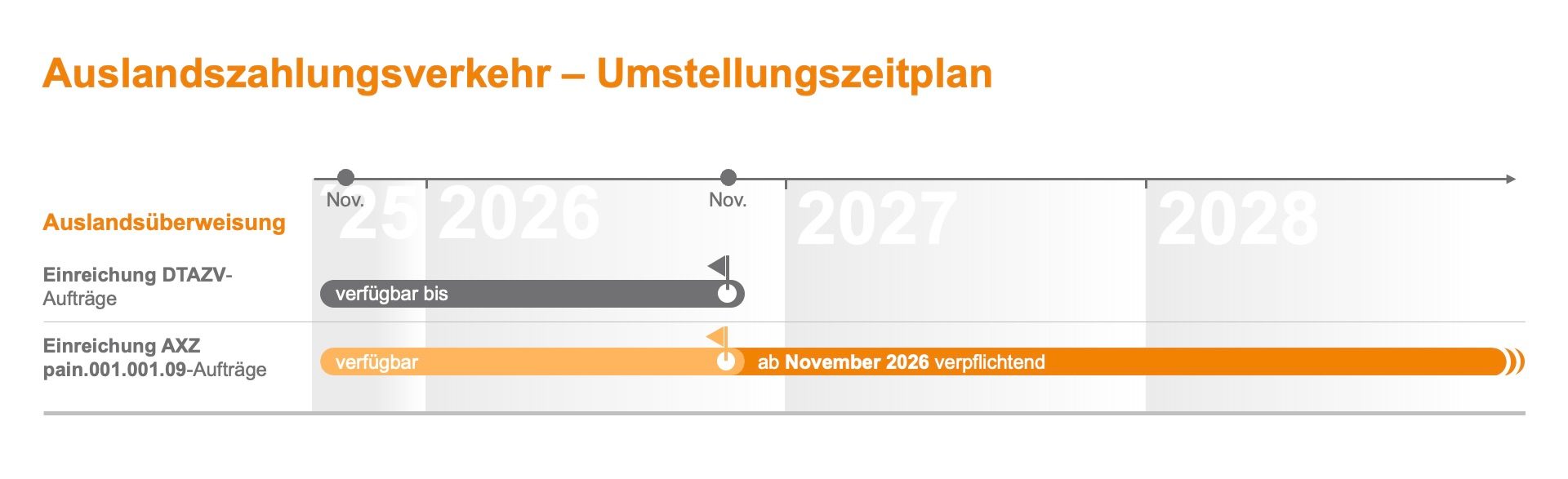 Das Bild stellt einen Umstellungszeitplan für den Auslandszahlungsverkehr dar. Es zeigt einen Zeitstrahl von 2023 bis 2028 mit verschiedenen Abschnitten, die die Verfügbarkeit und Umstellung von Services bis November 2023 sowie die fortlaufende Nutzung darstellen.