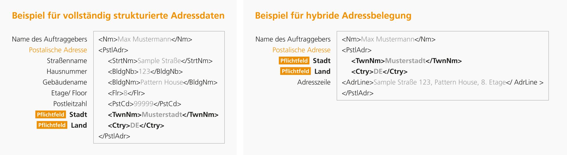 Das Bild stellt zwei Beispiele für die Abbildung von Adressdaten in einem Dokument dar – einmal für berühmte strukturierte Adressen und einmal für hybride Adressierung.

### Beispiel für etablierte strukturierte Adressdaten:
- **Name des Empfängers**: Hier wird der Name spezifisch als "Name" angegeben.
- **Postalische Adresse**: 
   - Stadtteil: Separat angegeben als "Stadtteil" 
   - Stadt: Separat angegeben als "Stadt" 
   - Land: Separat angegeben als "Land"

### Beispiel für hybride Adressierung:
- **Name des Auftraggebers**: Der Name ist direkt eingebettet in die postalische Adresse.
- **Postalische Adresse**: 
   - Straße, Hausnummer: "Example Street, 1"
   - Stadtteil, Stadt, Land: In umfassender Form "Example Town", "Example State" und "Example Country"

**Zusammenfassung**:
Das Bild illustriert Unterschiede in der Strukturierung und Darstellung von Adressen in Dokumenten, wobei das eine Beispiel eine strikt segmentierte Struktur zeigt, während das andere eine Mischung aus klaren Strukturen und freier Textform bevorzugt. Es betont die Variabilität und Flexibilität bei der Dokumentation von Adressen.