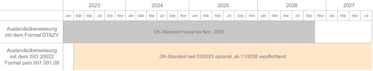 Das Bild stellt einen Zeitstrahl dar, der zwei unterschiedliche Zeiträume von Auslandsüberweisungen abzeichnet. 

1. **Grauer Zeitbalken**:
   - Zeitspanne: Ende 2013 bis Anfang 2016.
   - Beschreibung: Auslandsüberweisungen mit dem Format MT000.

2. **Beiger Zeitbalken**:
   - Zeitspanne: Anfang 2016 bis Anfang 2017.
   - Beschreibung: Auslandsüberweisungen mit dem Format SE2020, optional ab T2020 verfügbar.

Es wird deutlich gemacht, dass sich das Format von Auslandsüberweisungen im Laufe der Zeit geändert hat und unterschiedliche Zeiträume für die Einführung neuer Standards existieren.
