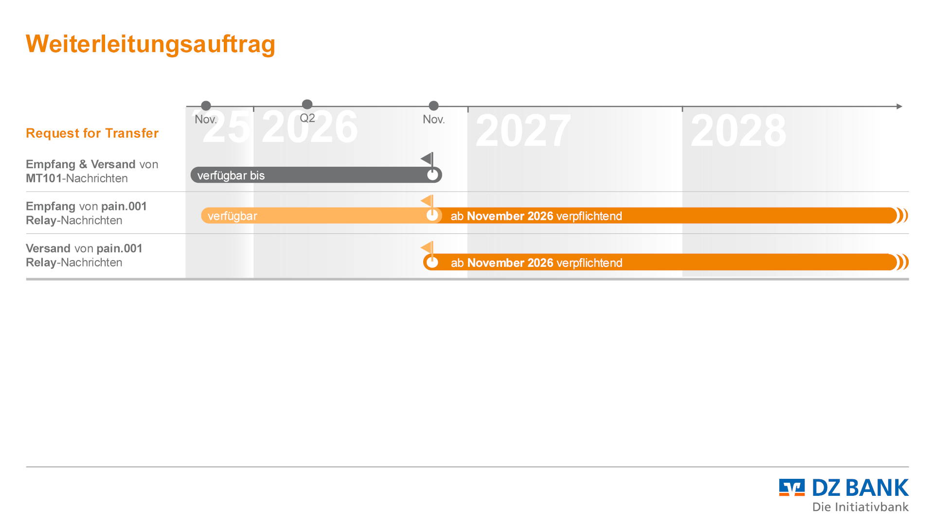 Das Bild stellt einen Zeitstrahl dar, der einen Weiterleitungsauftrag und verschiedene Phasen oder Ereignisse von 2025 bis 2028 beschreibt. Es handelt sich um einen Request for Transfer-Prozess mit bestimmten Fristen und Meilensteinen, die durch orangefarbene Balken angezeigt werden. Die DZ BANK wird als Beteiligte angegeben.