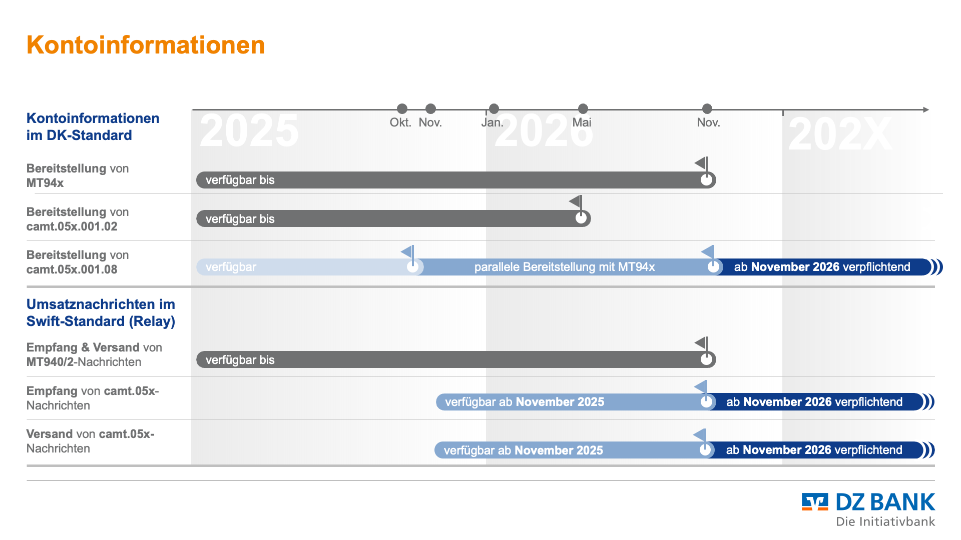 Das Bild stellt eine Zeitachse dar, die Informationen über die Evolution von Kontoinformationen im DZ-Standard und Umstellungsrichtlinien im Swift-Standard bietet. Die Daten auf der Zeitachse reichen von einem speziellen Datum im Jahr 2025 bis zu einem unbestimmten Zeitraum in 202X. Die wichtigsten Elemente der Zeitachse sind:

1. **Kontoinformationen im DZ-Standard**:
   - **Bereitstellung von MT940**: Diese Informationen scheinen um 2025 verfügbar zu werden.
   - **Bereitstellung von MT950**: Diese werden ebenfalls ab 2025 verfügbar gemacht.
   - **Vorläufige Einstellung von MT940**: Diese sind bereits überholt bis zu einem gewissen Datum (siehe November 2025 abweichend).

2. **Umstellungsrichtlinien im Swift-Standard (MT940)**:
   - **Erstellung von Kontoauszügen**: Mit spezifischen Implementierungszeiten.
   - **Empfang von Kontoauszügen**: Klar definierte Zeitpunkte für den Start.
   - **Verfügbarkeit von Twist 9xx**: Bereits eingetreten, mit einem klaren Punkt am 12. November.

Das Zeitdiagramm visualisiert eine sukzessive Veränderung in der Bereitstellung von Kontoinformationsdiensten sowie den Übergang zwischen alten und neuen Standards bei DZ BANK. Der Fokus liegt auf der Implementierung neuer Formate und der planmäßigen Einstellung älterer Systeme. Es bietet eine klare Übersicht über den geplanten Verlauf der Änderungen und Umstellungen im Bereich der Kontoinformationen. 

DZ BANK ist anscheinend der Kontextgeber dieser updates, wie durch das Logo unten rechts angedeutet, was auf die Relevanz für ihre Kunden und Prozesse hinweist.