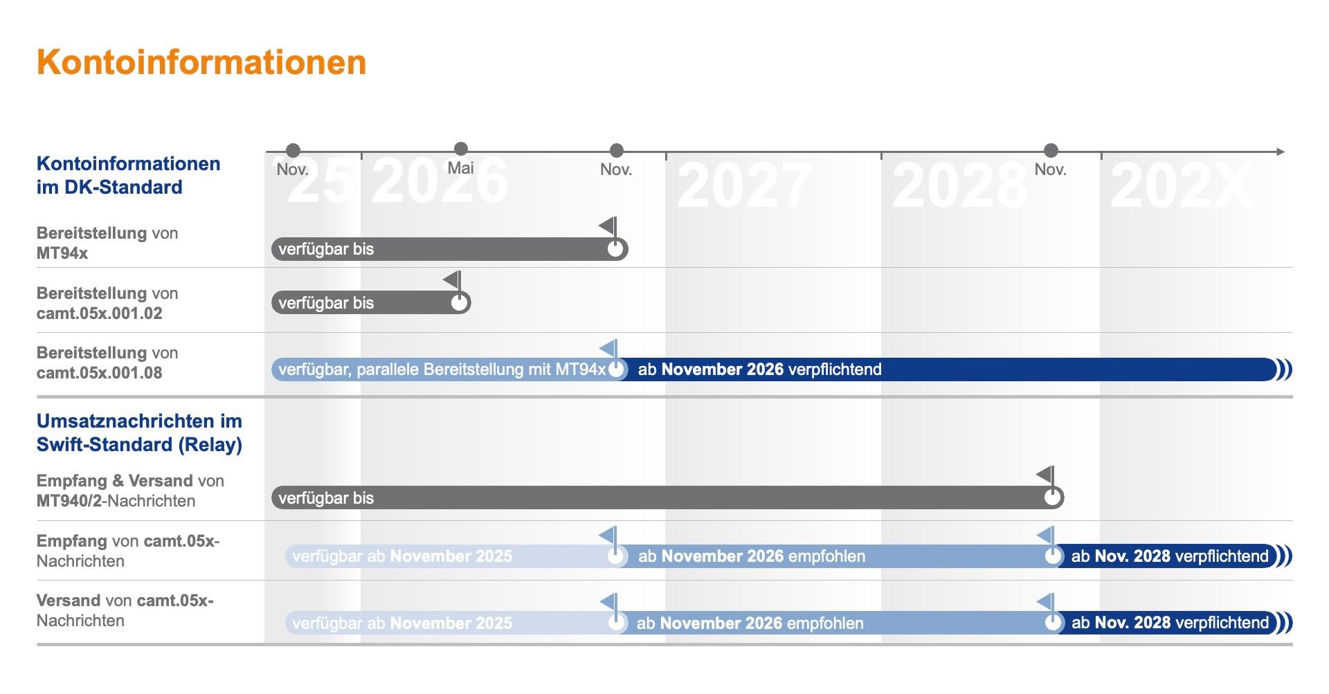 Das Bild stellt eine Zeitachse dar, die die Implementierung und Umstellung von Kontoinformationen im DFÜ-Standard sowie Umsatzinformationen im Swift-Standard zeigt. Es gibt verschiedene Zeitspannen für die Bereitstellung und Nutzung der Informationen von 2018 bis 2027, mit spezifischen Daten wie "26. November 2018 eingeführt" und "22. November 2021 eingeführt". Die Grafik spricht Aspekte wie Empfang und Versand von MT942/MT940-Daten an. Die Übersicht zeigt eine fortlaufende Entwicklung der Standards über die Jahre hinweg.