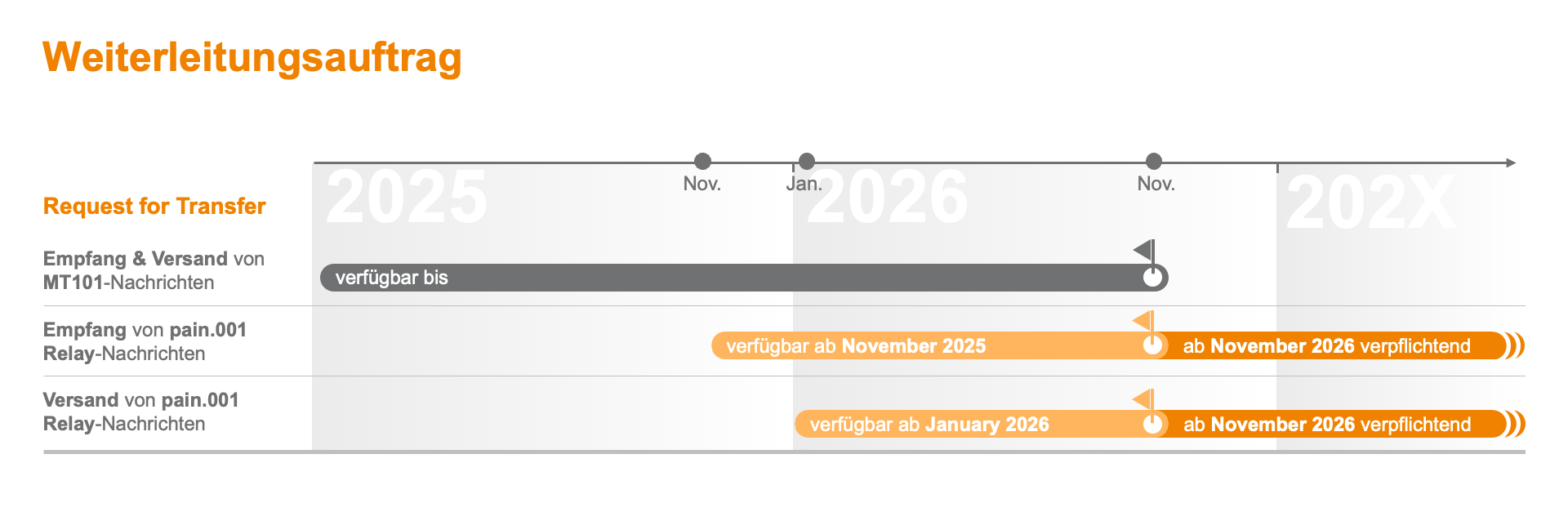 Das Bild stellt einen Zeitstrahl dar, der einen Weiterleitungsauftrag über mehrere Jahre dokumentiert. Es zeigt verschiedene Zeitpunkte und Meilensteine im Zusammenhang mit der Übertragung und dem Empfang von Daten:
1. **Zeitstrahl**:
- Die Jahre 2025, 2026 und ein zukünftiges Jahr (202X) sind dargestellt.
- Es gibt Markierungen für "Nov." in den Jahren 2025 und 2026, welche wohl spezifische Zeitpunkte im November kennzeichnen.
2. **Angezeigte Informationen**:
- "Request for Transfer" ist ein Abschnitt auf der linken Seite, der den Beginn des Prozesses kennzeichnet.
- Es werden Schritte beschrieben wie Empfang und Versand von HTTP/HTTPS sowie der Empfang von pain.001.
- Weiterleitung bis einschließlich Januar 2026.
3. **Orangefarbene Abschnitte**:
- Zeigen spezifische Daten mit detaillierter Beschreibung und einem Format "19 November 2025 #04/25/04"
- Diese Abschnitte scheinen kritische Operationen oder Übergänge zu markieren.
4. **Verlauf und Ausblick**:
- Der Zeitstrahl beginnt von der Gegenwart in 2025, 2026 und geht bis in ein zukünftiges, nicht näher spezifiziertes Jahr (202X).
- "vorgesehen" zeigt geplante oder erwartete Meilensteine im Prozess.
**Interpretativer Kontext**:
Das Bild könnte eine Darstellung von Datenübertragungsprozessen oder Ereignissen in einem technischen oder geschäftlichen Szenario sein, womöglich im Zusammenhang mit dem Empfang und Versand von Datenpaketen oder Transaktionen über ein bestimmtes Protokoll oder Netzwerk. Die Darstellung scheint auf Compliance oder geplante Projekttimeline hinzudeuten.