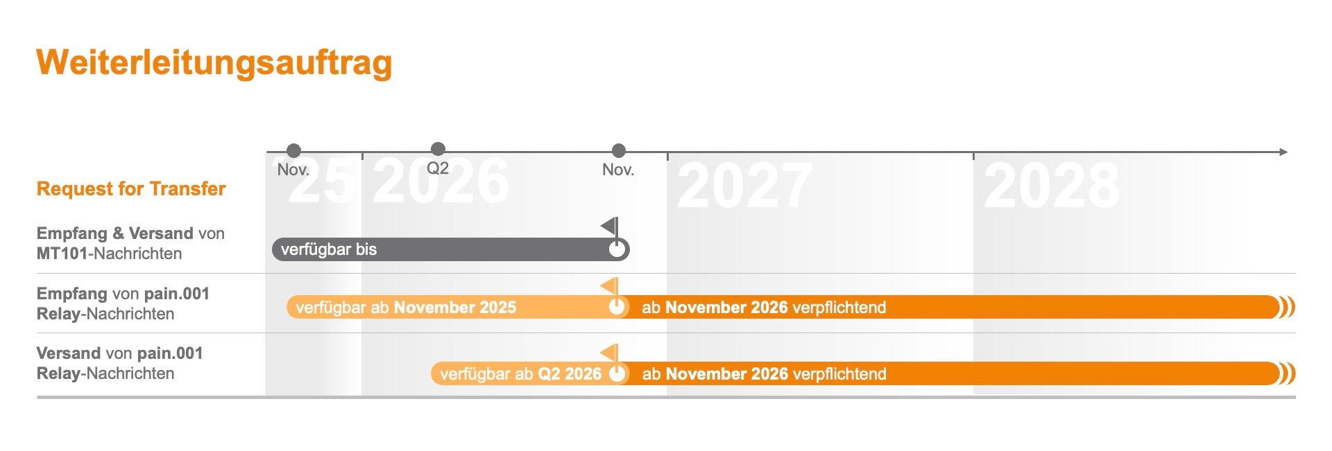 Das Bild stellt einen Zeitstrahl dar, der einen Weiterleitungsauftrag und verschiedene Phasen oder Ereignisse von 2025 bis 2028 beschreibt. Es zeigt die Empfangs- und Versanddetails sowie spezifische Zeitpunkte, wann etwas verfügbar ist oder ausgeführt wird, insbesondere im November 2025 und November 2026.