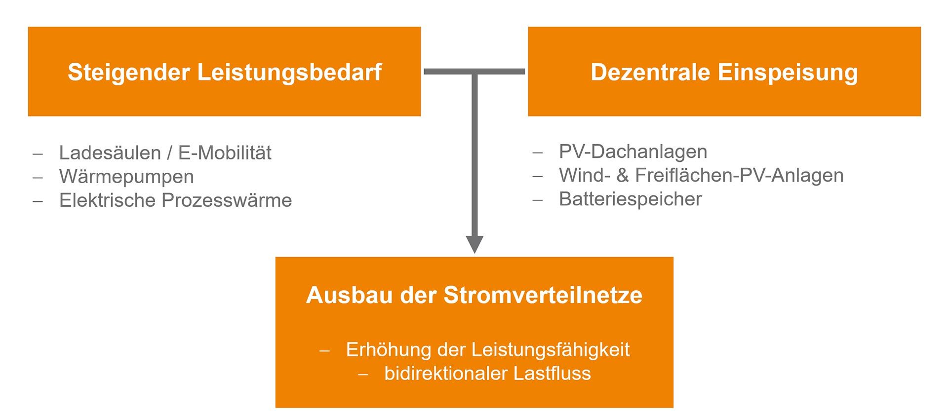 Das Flussdiagramm zeigt zwei zentrale Treiber des Netzausbaus: den steigenden Strombedarf durch E-Mobilität, Wärmepumpen und elektrische Prozesswärme sowie die dezentrale Einspeisung aus Photovoltaik, Windenergie und Batteriespeichern. Beides erfordert leistungsfähigere Stromverteilnetze und einen bidirektionalen Lastfluss.