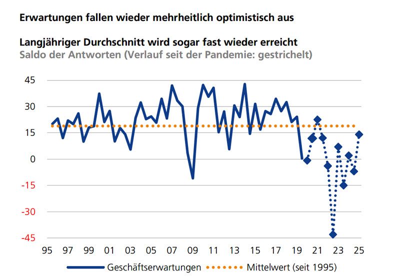 Einschätzung Geschäftslage