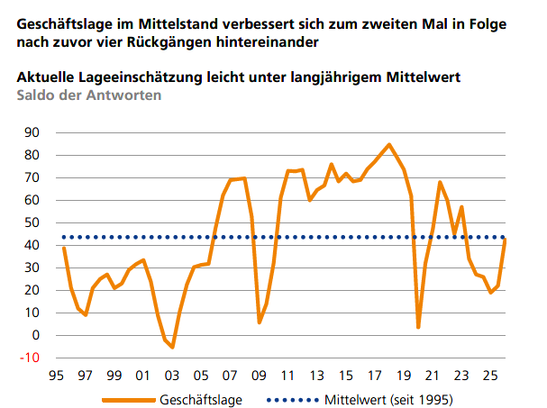 Einschätzung Geschäftslage