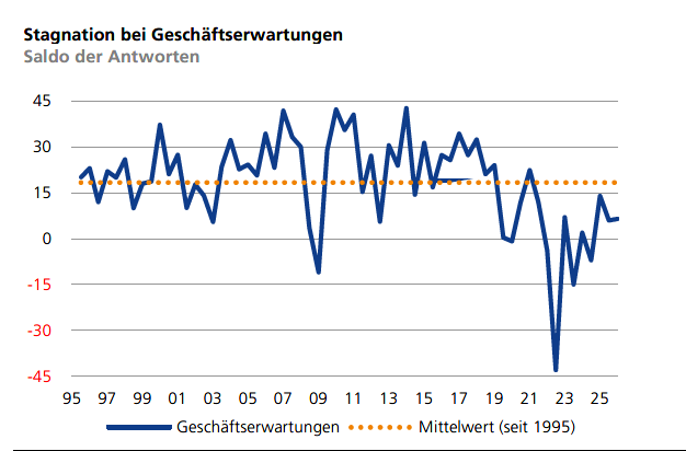 Geschäftserwartungen
