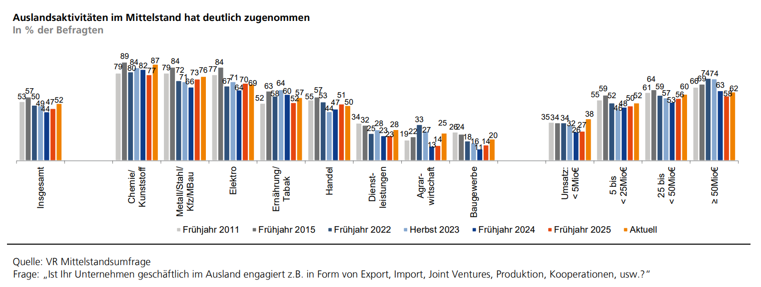 Das Bild stellt ein Balkendiagramm dar, das den prozentualen Anteil der Befragten zeigt, die geschäftlich im Ausland engagiert sind, im Vergleich zu verschiedenen Zeitpunkten von Frühling 2011 bis Herbst 2021. 

### Details:

1. **Darstellung:**
   - **Achsen:**
     - **Y-Achse:** Prozent der Befragten
     - **X-Achse:** unterschiedliche Zeitpunkte (Frühjahr/Herbst vom Jahr 2011 bis 2021)
   - **Balkenfarben:**
     - **Blau:** Frühjahr
     - **Orange:** Herbst

2. **Tendenzen:**
   - Eine allgemeine Tendenz zur Zunahme von Auslandaktivitäten im Mittelstand ist zu beobachten.
   - Einen detaillierten Überblick bietet die Q-Zahl des jeweiligen Erhebungsjahrs.

3. **Hauptakteure:**
   - Bereiche wie Export, Kooperationen, und Produktion in internationalen Märkten scheinen im Fokus zu stehen.

4. **Quelle:**
   - VW Mittelstandsumfrage
   - Hierbei handelt es sich um prozentuale Angaben zur Geschäftstätigkeit im internationalen Bereich.

Dieses Diagramm dient der Visualisierung von Trends und der Analyse der internationalen Geschäftstätigkeiten des Mittelstands im jeweiligen Jahr. Es illustriert Veränderungen in der Auslandaktivität über die analysierten Zeiträume. 

Das Diagramm kann von Geschäftsführern, Analysten oder Wirtschaftsförderern verwendet werden, um Entscheidungen bezüglich internationaler Expansionen zu treffen.