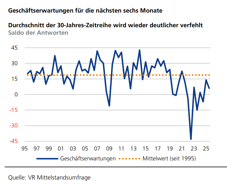 Einschätzung Geschäftslage
