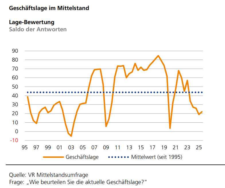 Geschäftserwartungen