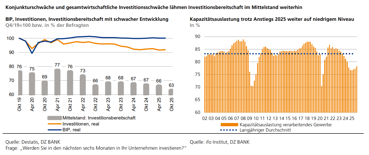 Das Bild stellt verschiedene Aspekte der Investitionsentwicklung im Inland dar:

1. **Linke Grafik**
  - Zeigt Unterschiede zwischen der gesamtwirtschaftlichen Investitionsentwicklung und den Investitionen im Baugewerbe, speziell Bau im Inland.
  - Die zwei Linien stellen die Investitionsentwicklung im Inland und die gesamtwirtschaftliche Investitionsentwicklung dar.
  - Zeitspanne: Quartal 4/2011 bis Quartal 2/2023.
  - Referenz: 1. Hälfte des Berichtsjahres als Ausgangswert.

2. **Rechte Grafik**
  - Veranschaulicht die Kapazitätsauslastung im Inland für das Jahr 2023 und davor.
  - Orange Balken zeigen die Kapazitätsauslastung im Verlauf der Monate bis Ende September 2023 mit einem niedrigeren Niveau als Q4/2023.
  - Blaue Linie zeigt den langfristigen Durchschnitt.

3. **Quellenangaben**
  - Beide Grafiken beziehen sich auf Daten des Instituts ES-MAK.
  - Umfragefrage: "Welche der oben stehenden Zahlen beziehen sich auf inländische Investitionen?"

Zusammengefasst gibt die Abbildung einen Einblick in die Investitionsflora im Inland und deren Entwicklung über Zeit, veranschaulicht derzeitige Kapazitätsauslastungen sowie deren Vergleich zu langfristigen Entwicklungen. Es deutet darauf hin, dass sowohl die Bauinvestitionen als auch die gesamtwirtschaftlichen Investitionen wichtig für Wirtschaftswachstum und Kapazitätsnutzung sind.