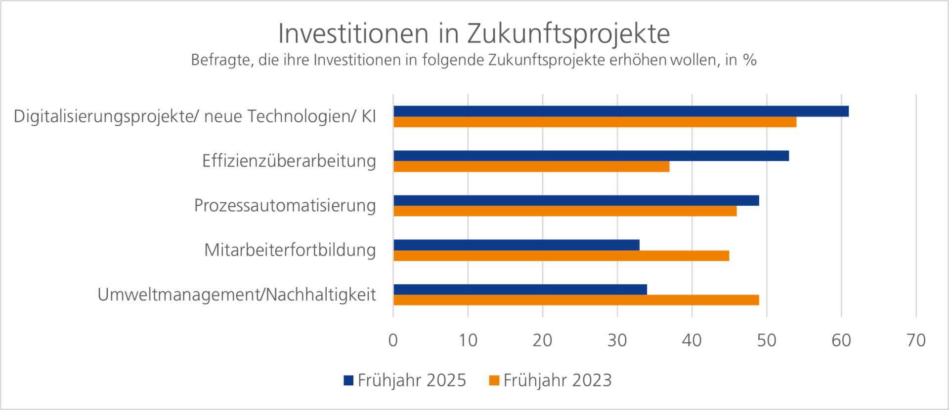 Das Bild stellt ein Balkendiagramm dar, das den Anteil von Befragten zeigt, die Investitionen in verschiedene Zukunftsprojekte tätigen wollen. Diese Projekte sind kategorisiert in:

1. **Digitalisierungsprojekte/neue Technologien/KI (Künstliche Intelligenz)**: Hier zeigt das Diagramm, dass im Frühjahr 2025 mehr Leute in diesem Bereich investieren wollen als im Frühjahr 2023.

2. **Effizienzverbesserung**: Auch in diesem Bereich ist ein Anstieg der geplanten Investitionen von 2023 zu 2025 sichtbar.

3. **Prozessverbesserung**: Die Balken zeigen, dass es ebenfalls eine Steigerung der Investitionsbereitschaft gibt.

4. **Mitarbeiterbildung**: Die Investitionen in die Weiterbildung der Mitarbeiter nehmen bis 2025 zu.

5. **Umweltmanagement/Nachhaltigkeit**: Hier zeigt sich eine deutliche Zunahme der Investitionspläne für 2025 im Vergleich zu 2023.

Zusammengefasst bietet das Diagramm eine grafische Darstellung der Shift in der Priorisierung von Investitionen in Zukunftsprojekte, wobei jedes Projekt ein Ziel im Unternehmensbereich erfasst.