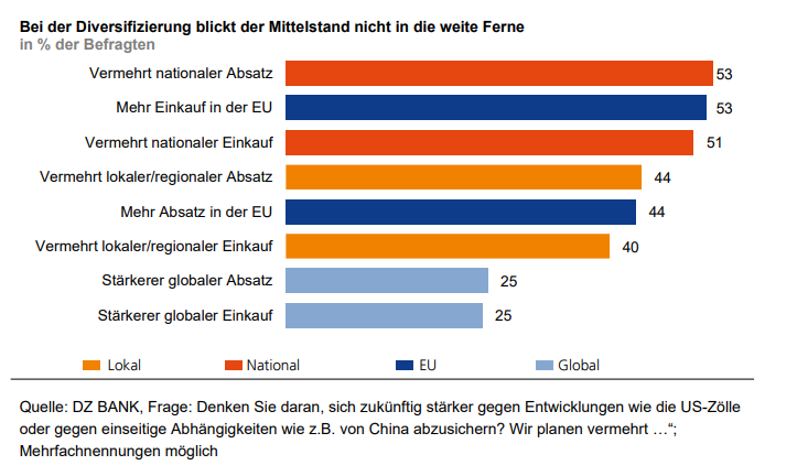 Das Bild stellt eine Grafik dar, die die Antworten auf die Frage zeigt, wie der Mittelstand auf mögliche Entwicklungen reagiert, wie die US-Zölle oder die Abhängigkeit von China. Die Balkendiagramme visualisieren die derzeit bestehenden Tendenzen im Handel und Einkauf, insbesondere in Bezug auf den nationalen, europäischen und globalen Handel. Es zeigt an, dass der Mittelstand eher lokal und national orientiert bleibt, mit höheren Prozentsätzen für den nationalen Absatz und Einkauf, als globaler Orientierung. Die Daten stammen von der DZ BANK.