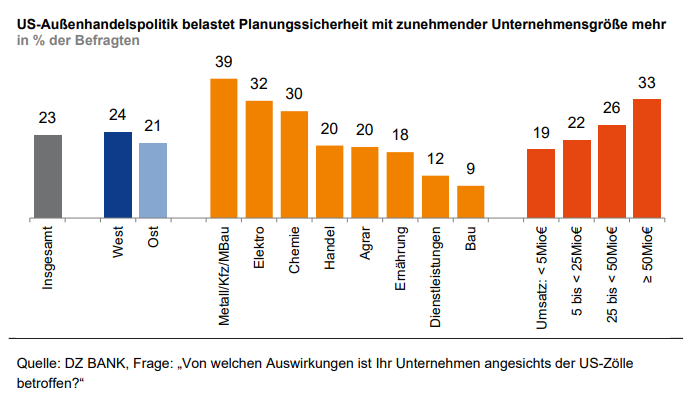 Das Bild stellt ein Diagramm dar, das die Auswirkungen der US-Außenhandelspolitik auf die Planungssicherheit von Unternehmen in verschiedenen Branchen zeigt. Es veranschaulicht, dass die Belastung mit zunehmender Unternehmensgröße mehr zunimmt. Die Balken repräsentieren den Prozentsatz der Befragten, die von den Auswirkungen der US-Zölle betroffen sind, und sind nach Branchen und Unternehmensgrößen aufgeteilt. Zu den Branchen gehören Maschinenbau, Elektro, Chemie, Handel, Agrar, Ernährung, Dienstleistungen und weitere. Die Unternehmensgrößen sind in Kategorien unterteilt, die die Anzahl der Mitarbeiter darstellen.