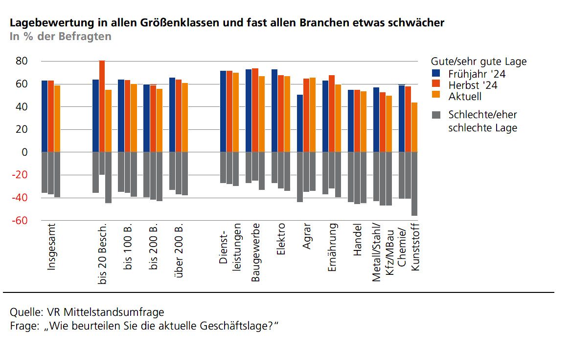 Geschäftserwartungen