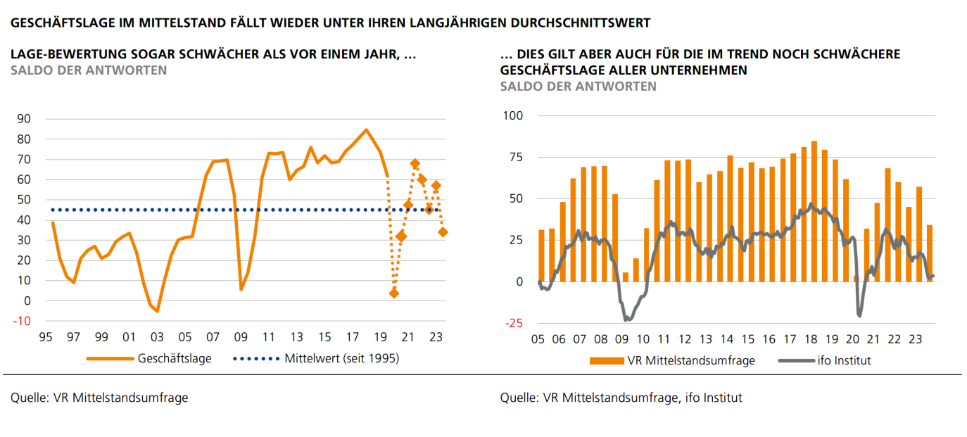 Einschätzung Geschäftslage analog zu ifo