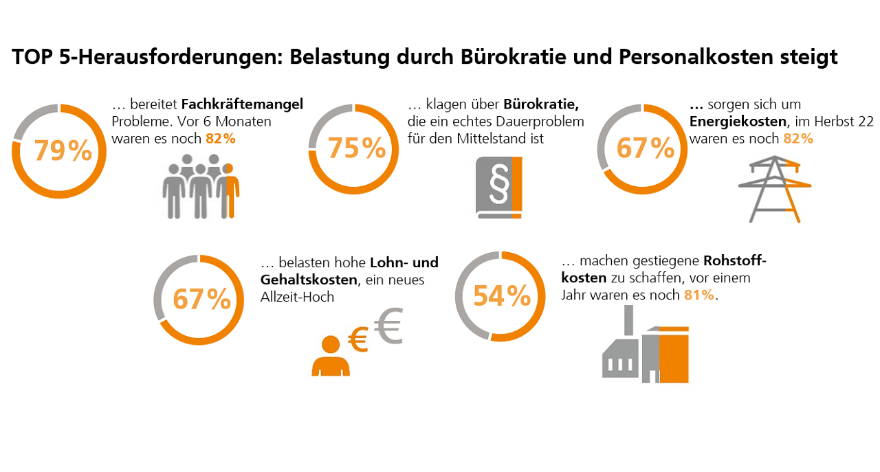 Top 5 Herausforderungen